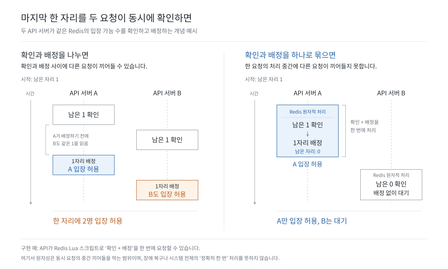 입장 가능 인원이 한 명일 때 두 요청이 조회와 갱신을 따로 수행하는 경우와 하나의 원자적 처리로 수행하는 경우의 비교